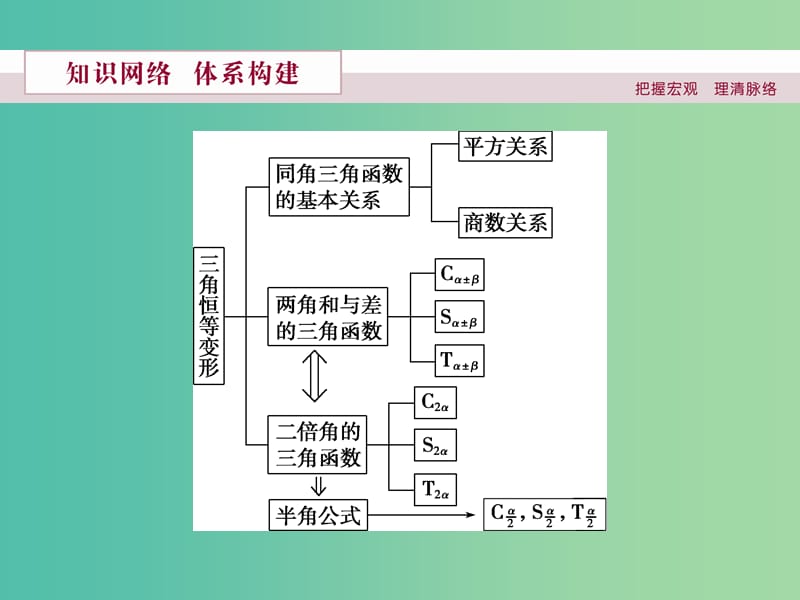 高中数学 第三章 三角恒等变形章末优化总结课件 新人教A版必修4.ppt_第2页