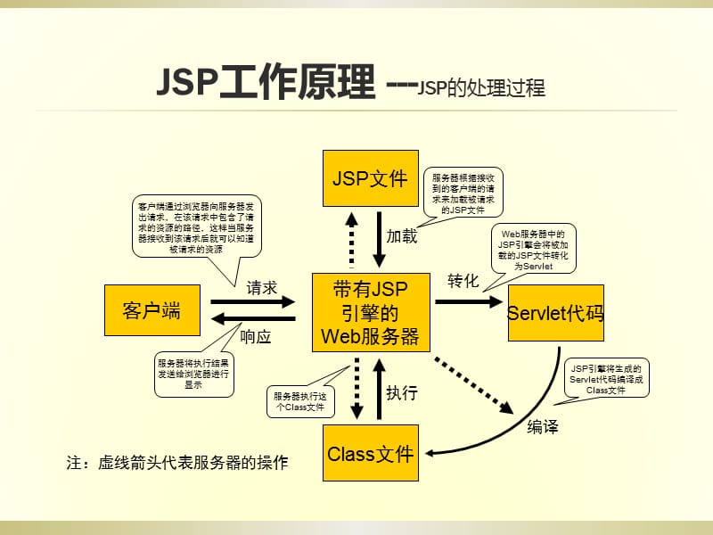 《Servlet核心技术》PPT课件.ppt_第2页