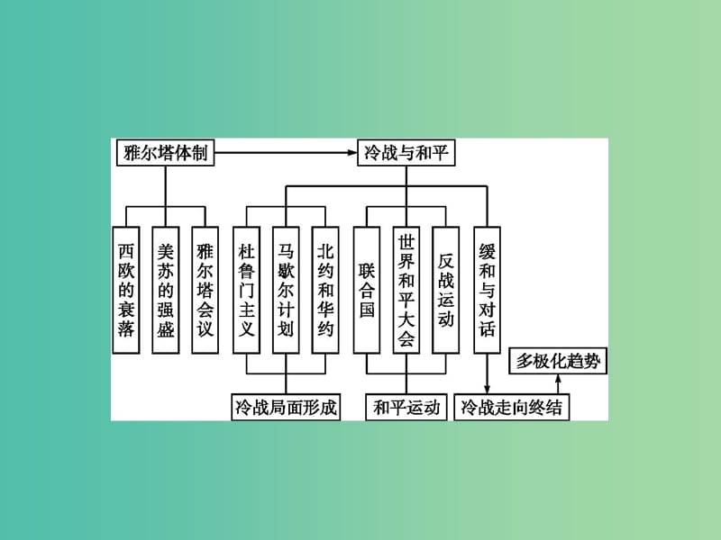 高中历史 专题四 雅尔塔体制下的冷战与和平专题整合课件 人民版选修3.ppt_第2页