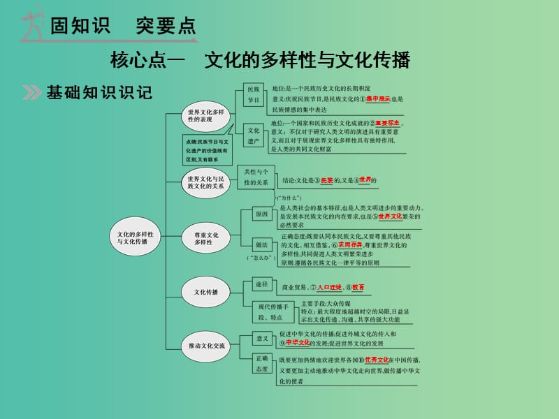 高考政治 第三部分 专题十 文化传承与创新课件.ppt_第2页