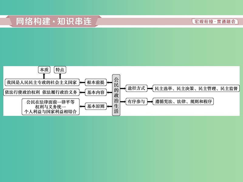 高考政治一轮复习第一单元公民的政治生活单元优化总结课件新人教版.ppt_第2页