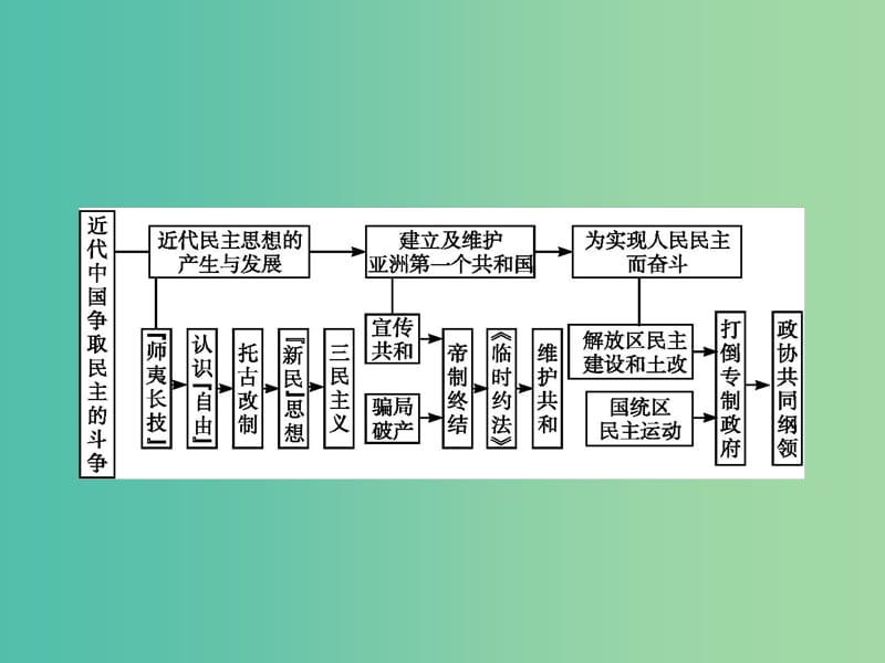 高中历史 第五单元 近代中国争取民主的斗争 单元整合课件 岳麓版选修2.ppt_第2页