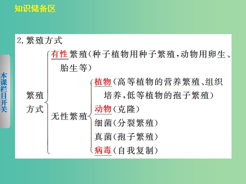 高中生物 3.1 植物细胞工程（第2课时）课件 北师大版选修3.ppt_第3页