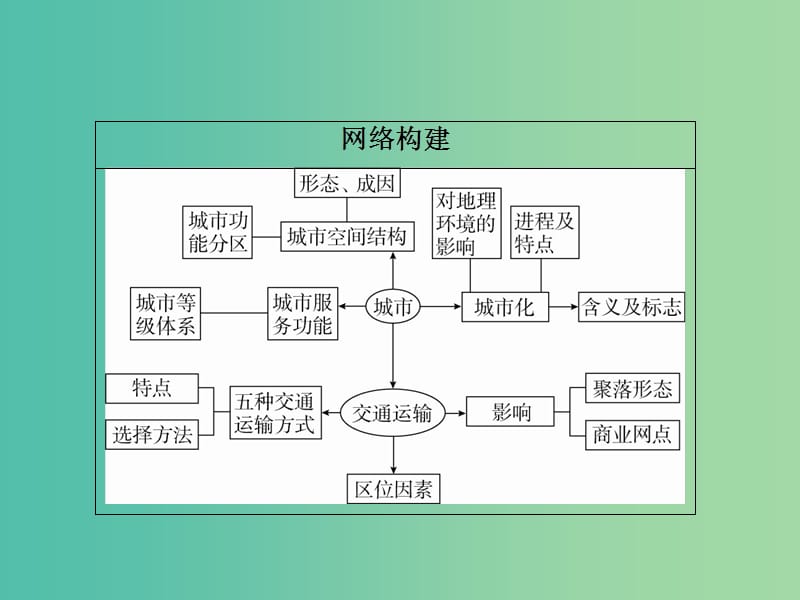 高考地理二轮复习第一篇专题与热点专题二人文地理事象及其发展第2讲城市与交通课件.ppt_第2页