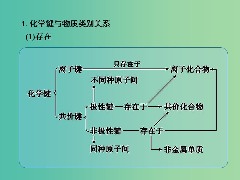 高考化学一轮复习 5.11考点强化 化学键与化学反应、物质类别的关系课件 (2).ppt_第3页