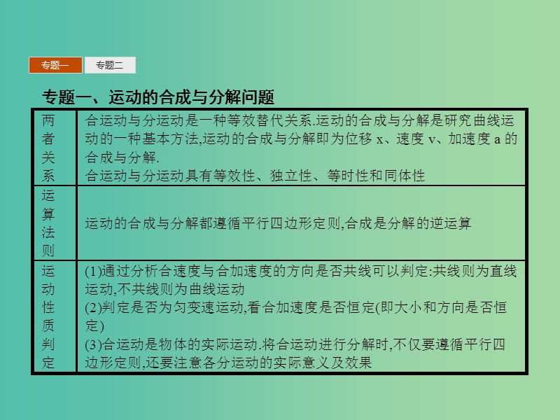 高中物理 第一章 抛体运动本章整合课件 教科版必修2.ppt_第3页