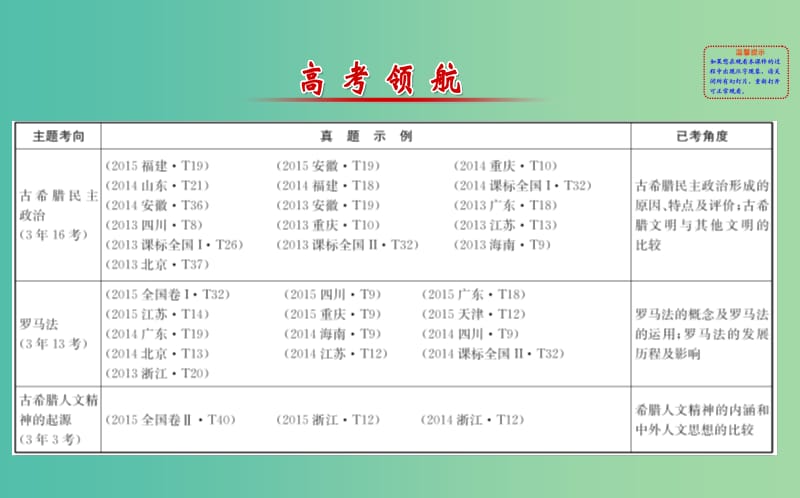 高考历史二轮专题通关 第一阶段 农耕文明时代的中国和世界 1.1.4古代希腊罗马的政治文明和人文精神课件.ppt_第2页