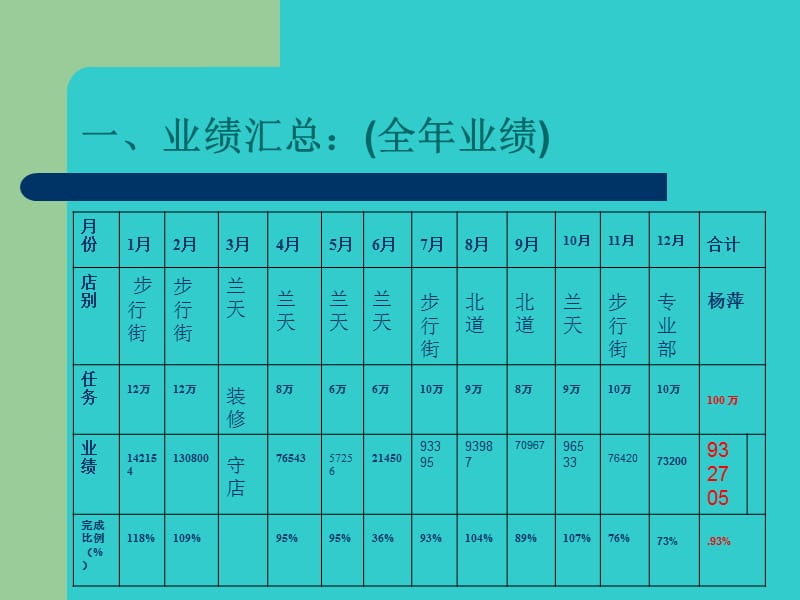 2011年述职报告(杨萍.ppt_第2页