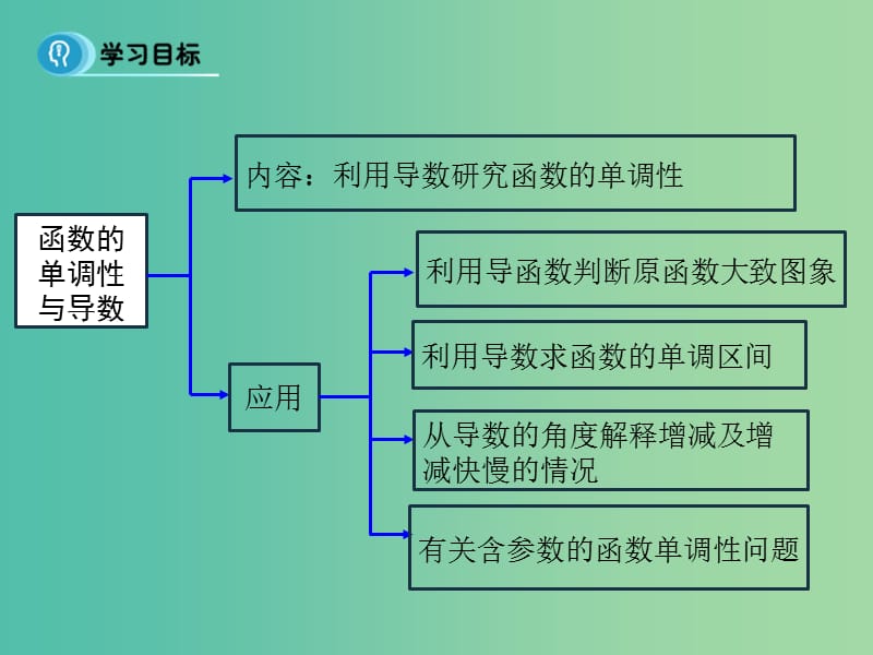 高中数学 1.3.1 函数的单调性与导数（2）课件 新人教A版选修2-2.ppt_第2页