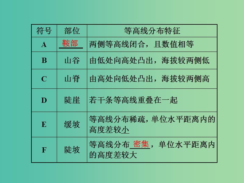 高中地理第三单元从圈层作用看地理环境内在规律单元活动学会应用地图课件鲁教版.ppt_第3页