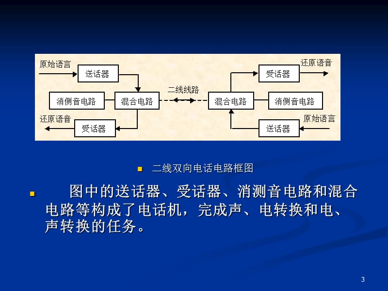 《固定电话网》PPT课件.ppt_第3页