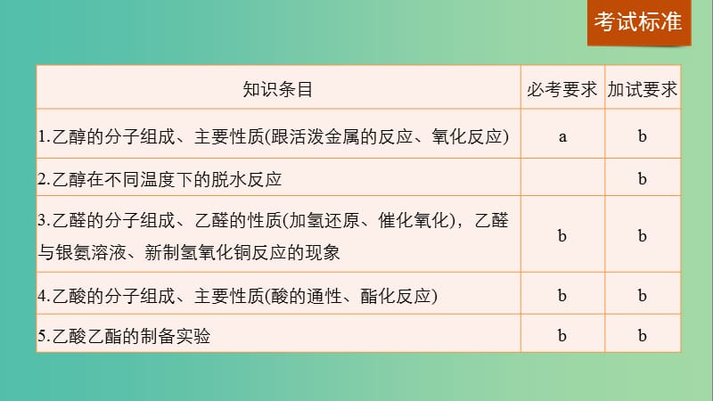 高考化学一轮复习 专题9 有机化合物的获得与应用 第二单元 食品中的有机化合物课件 苏教版.ppt_第2页