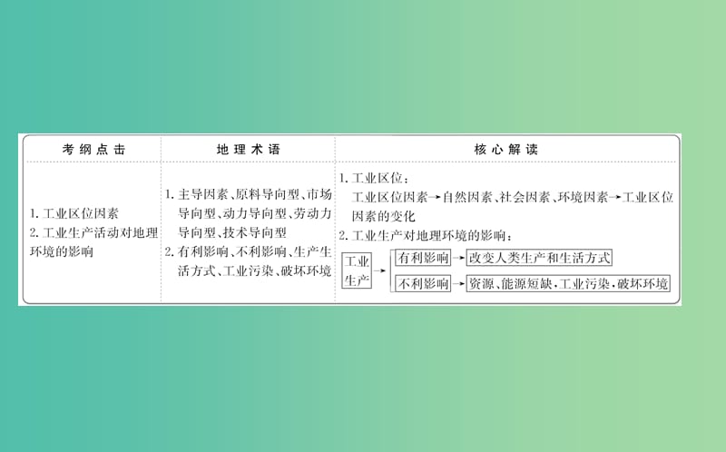 高考地理一轮 工业的区位选择课件.ppt_第2页