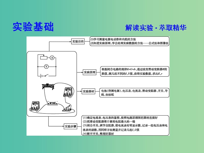 高中物理 第2章 恒定电流 第10节 实验 测定电池的电动势和内阻课件 新人教版选修3-1.ppt_第3页