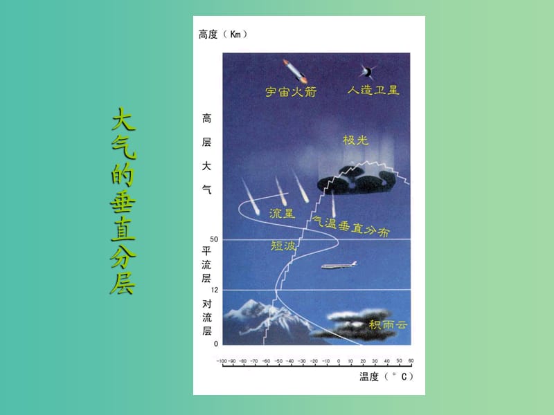 高中地理《2.2 大气圈与天气、气候》课件3 鲁教版必修1.ppt_第3页