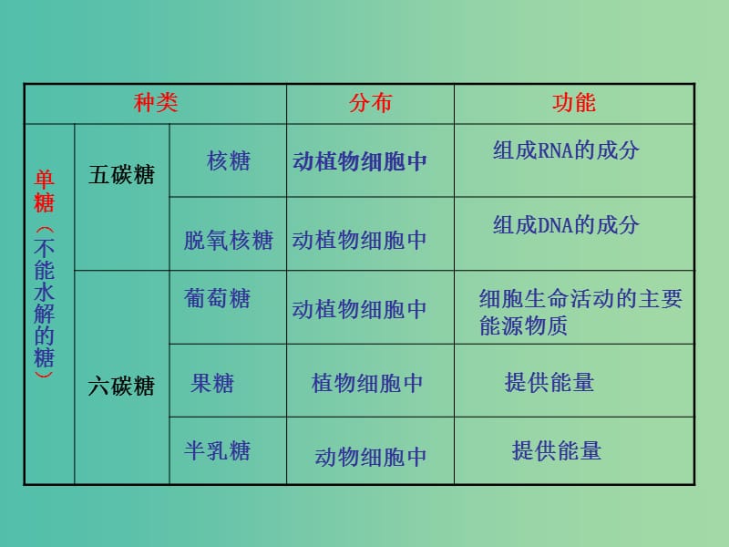 高中生物 专题2.4 细胞中的糖类和脂质课件 新人教版必修1.ppt_第3页