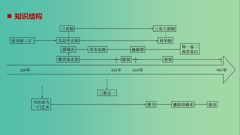 高考历史一轮复习第三单元中华文明的曲折发展与繁荣-魏晋至隋唐单元综合提升课件新人教版.ppt_第2页