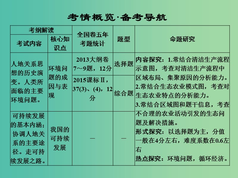 高考地理一轮复习 第八章 人类与地理环境的协调发展课件 中图版.ppt_第2页