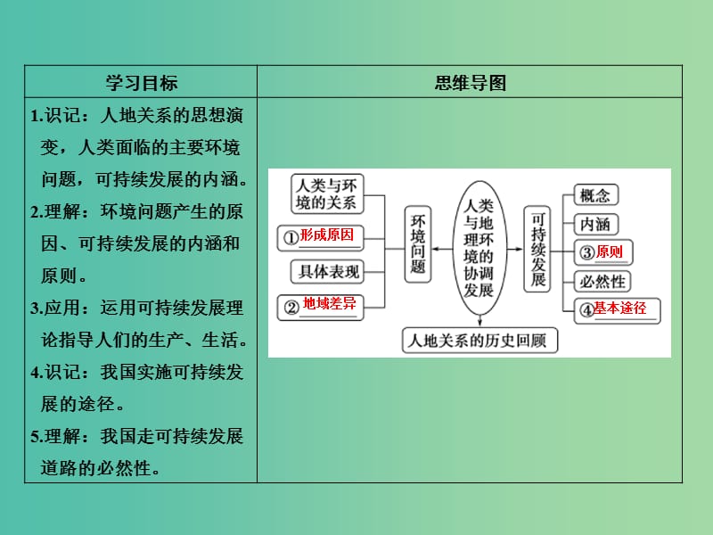 高考地理一轮复习 第八章 人类与地理环境的协调发展课件 中图版.ppt_第3页