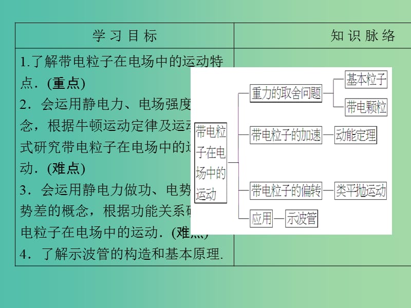 高中物理 第1章 静电场 9 带电粒子在电场中的运动课件 新人教版选修3-1.ppt_第2页