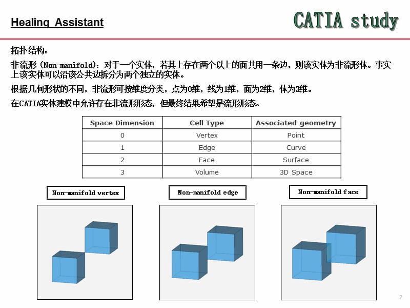 Catia-V5-修复助手.ppt_第2页