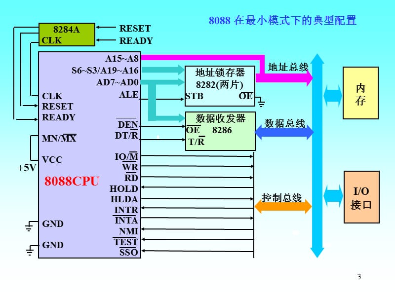 x86微处理器引脚功能与总线时序.ppt_第3页