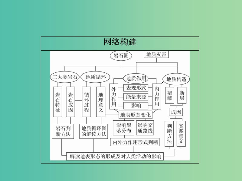 高考地理二轮复习第一篇专题与热点专题一自然地理事物的特征规律原理第4讲地壳及其运动课件.ppt_第2页