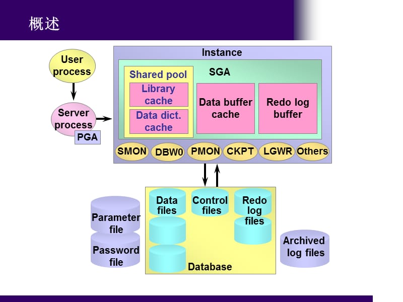 Oracle数据库体系结构.ppt_第3页