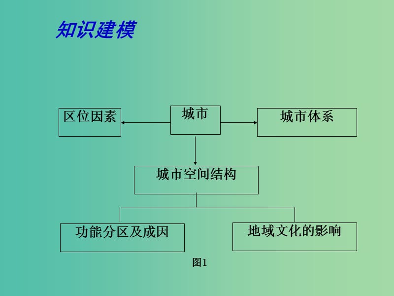 高考地理一轮复习 城市（第3课时）课件.ppt_第3页