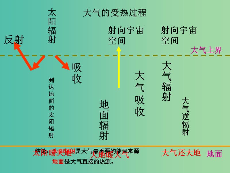 高中地理《2.1 冷热不均引起大气运动》课件 新人教版必修1.ppt_第2页