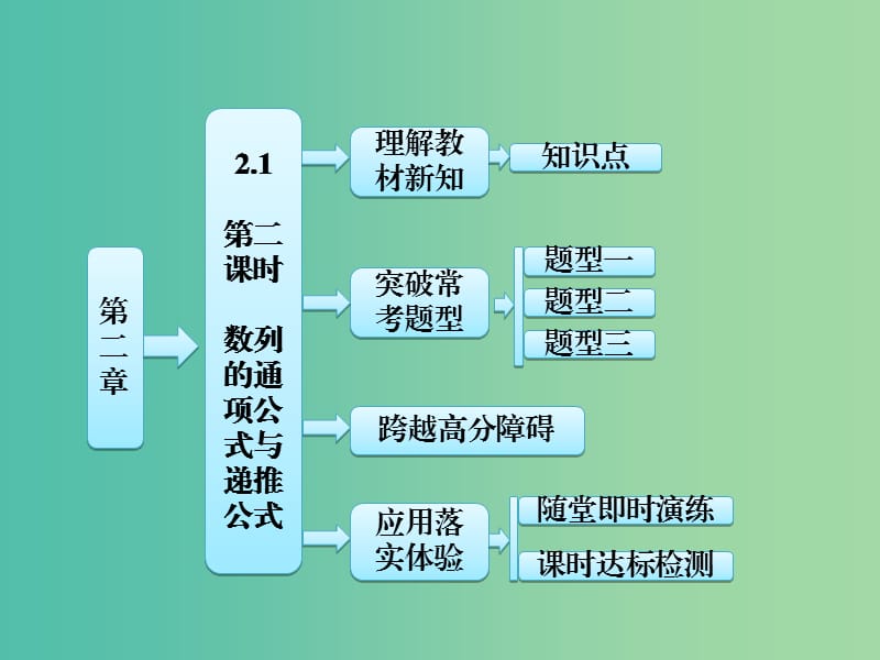 高中数学 第1部分 2.1第2课时 数列的通项公式与递推公式课件 新人教A版必修5.ppt_第1页