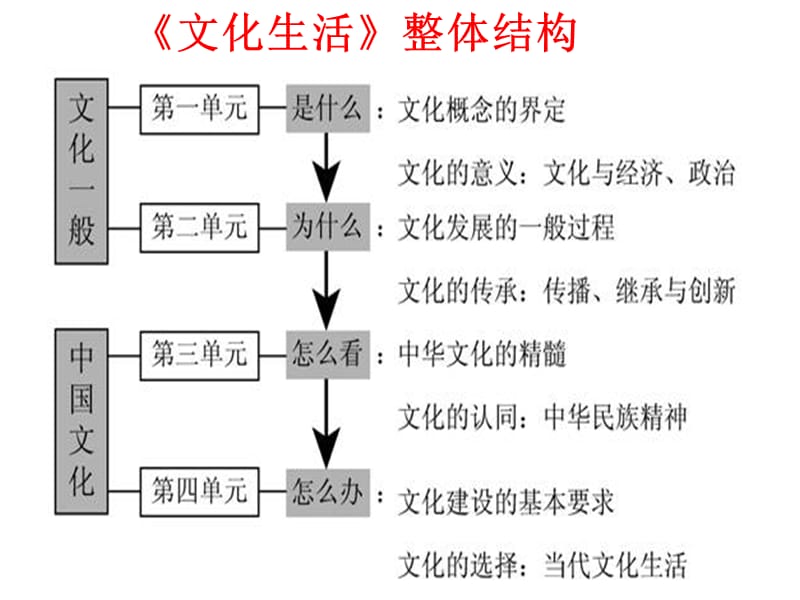 《体味文化优秀》PPT课件.ppt_第2页