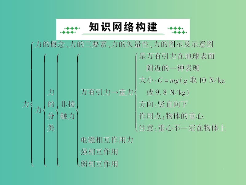 高中物理 第三章 相互作用综合小结课件 新人教版必修1.ppt_第2页