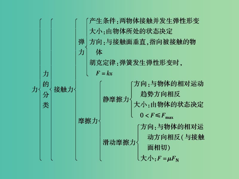 高中物理 第三章 相互作用综合小结课件 新人教版必修1.ppt_第3页