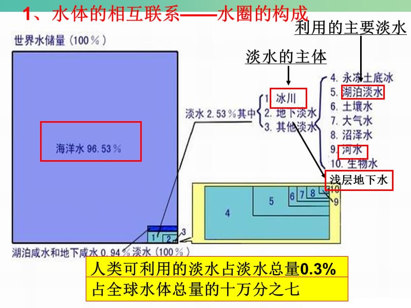 高考地理一轮复习 自然界的水循环课件.ppt_第3页