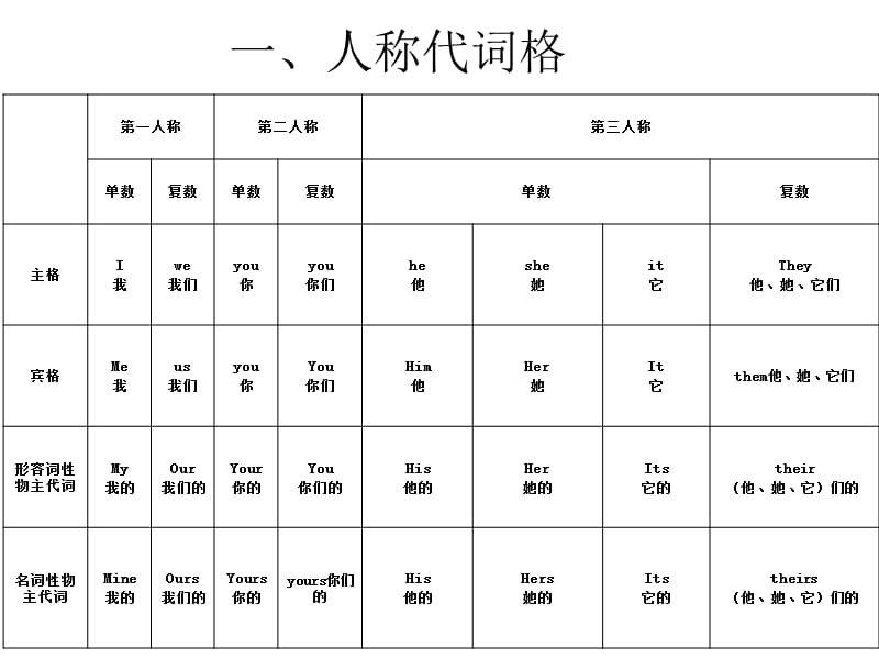 《代词所有内容》PPT课件.ppt_第1页