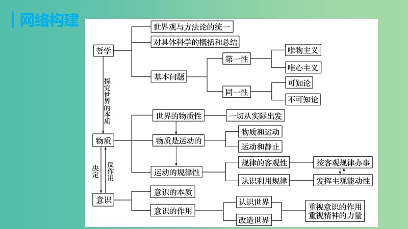 高考政治 考前三个月 第一部分 专题14 物质运动与意识作用课件.ppt_第3页