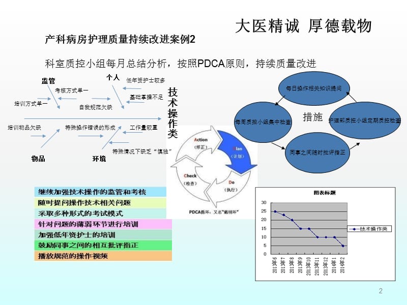 产科护理质量持续改进案例ppt课件_第2页