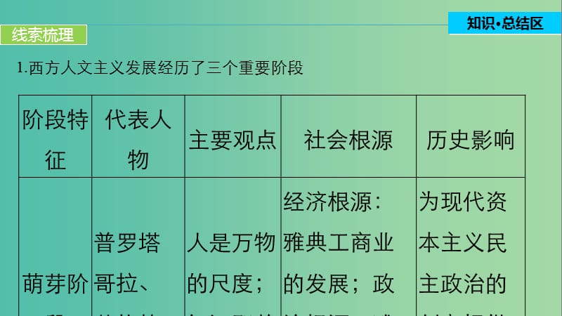 高中历史 第三单元 从人文精神之源到科学理性时代 18 单元学习总结课件 岳麓版必修3.ppt_第3页