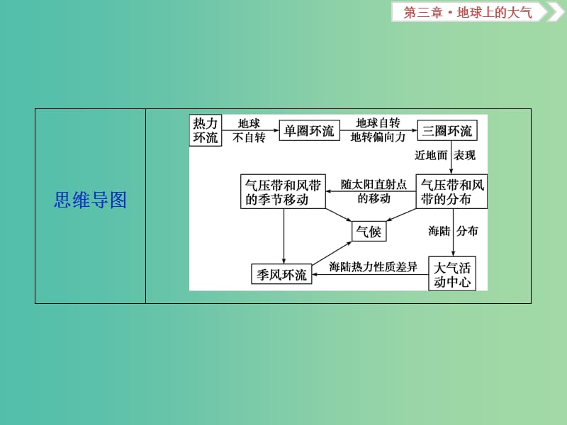 高考地理总复习第三章地球上的大气第7讲气压带和风带课件新人教版.ppt_第3页