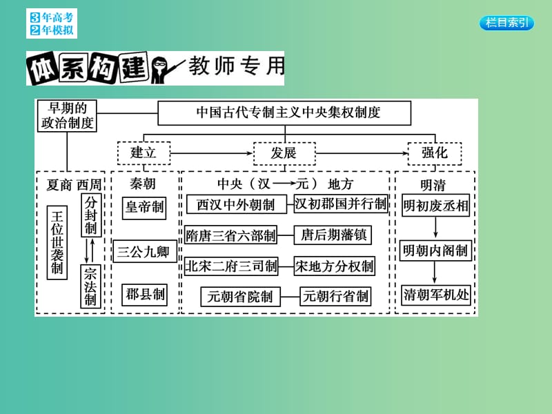 高考历史一轮复习 专题一 第3讲 专题小结课件.ppt_第3页