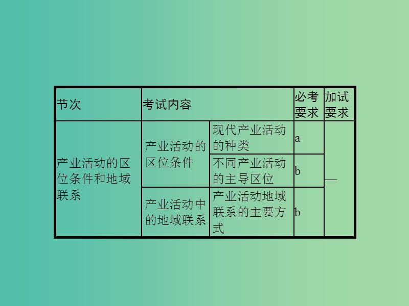 高考地理一轮复习 第一编 考点突破 7.1 产业活动的区位条件和地域联系课件.ppt_第3页