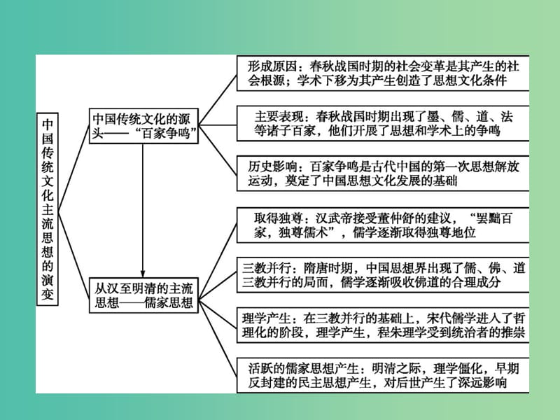 高中历史 第一单元 中国传统文化主流思想的演变整合课件 新人教版必修3.ppt_第2页