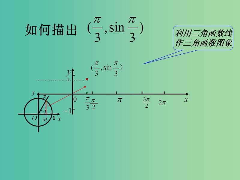 高中数学 1.4.1正弦函数、余弦函数的图象课件2 新人教A版必修4.ppt_第3页