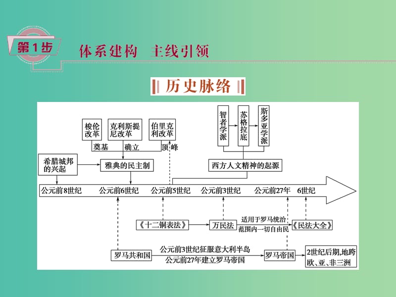 高考历史一轮复习 专题10 西方文明的源头——古代希腊、罗马 第19讲 古代希腊、罗马课件.ppt_第2页