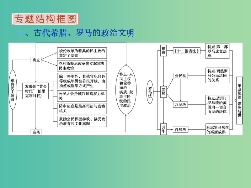 高考历史 专题四 古代希腊、罗马的政治文明和近代西方民主政治的确立、发展专题整合提升课件 人民版必修1.ppt_第2页