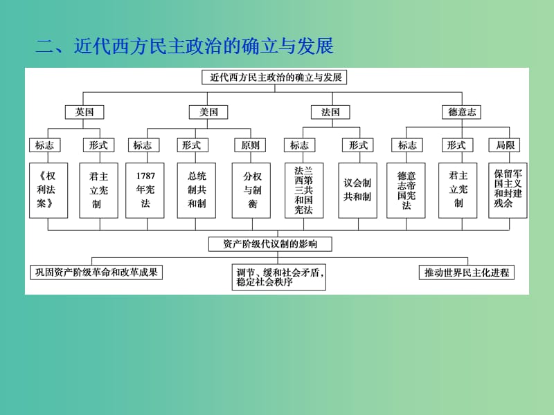 高考历史 专题四 古代希腊、罗马的政治文明和近代西方民主政治的确立、发展专题整合提升课件 人民版必修1.ppt_第3页