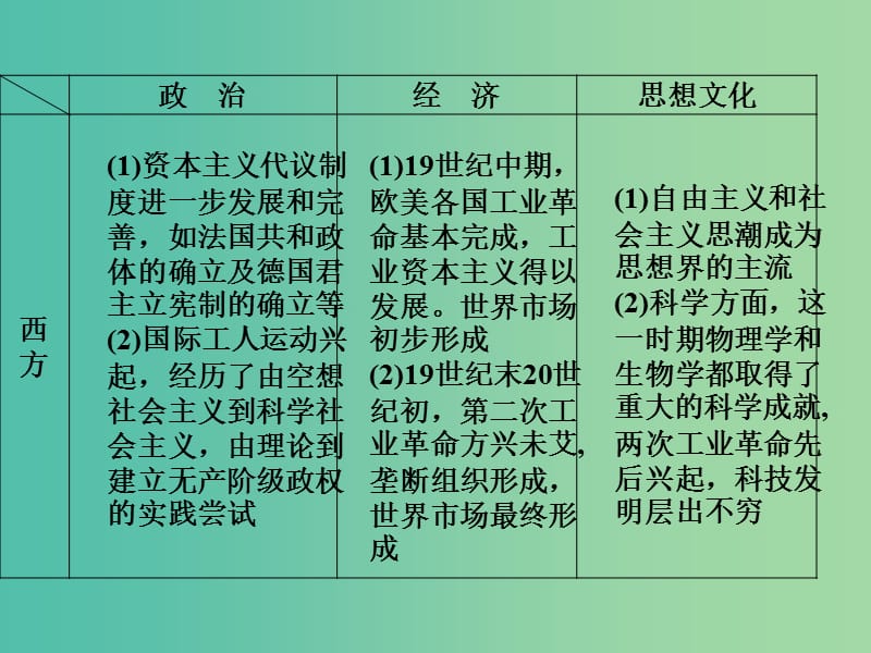 高考历史二轮复习 第一部分模块二 世界古代、近代篇 第三步 中外关联课件.ppt_第3页