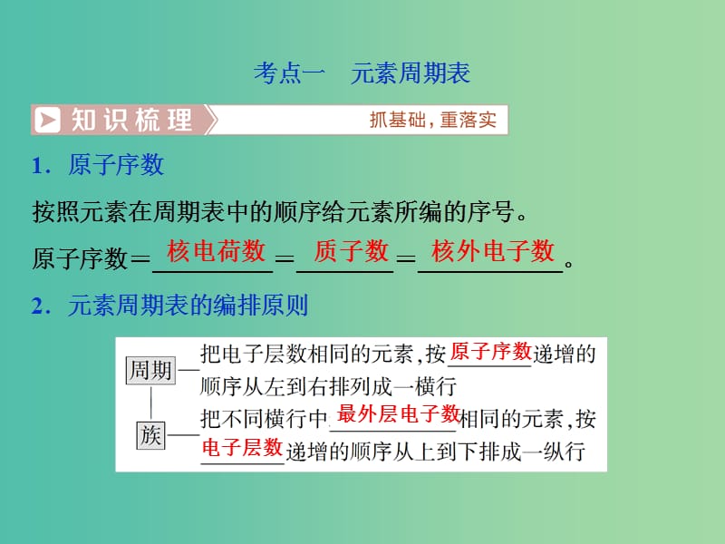 高考化学总复习第5章物质结构元素周期律第2节元素周期表元素周期律课件新人教版.ppt_第3页