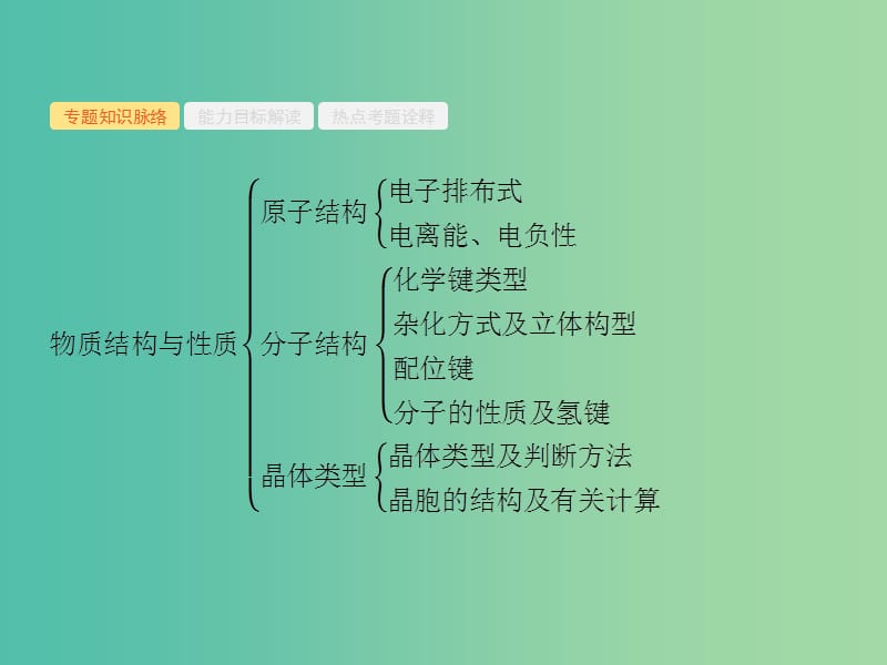 高考化学二轮复习 专题能力训练11 物质结构与性质（选修）（含15年高考题）课件.ppt_第2页